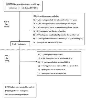 Dyslipidemia and the Prevalence of Hypertension: A Cross-Sectional Study Based on Chinese Adults Without Type 2 Diabetes Mellitus